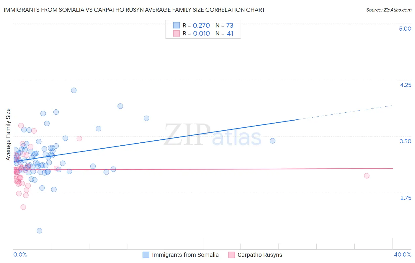 Immigrants from Somalia vs Carpatho Rusyn Average Family Size