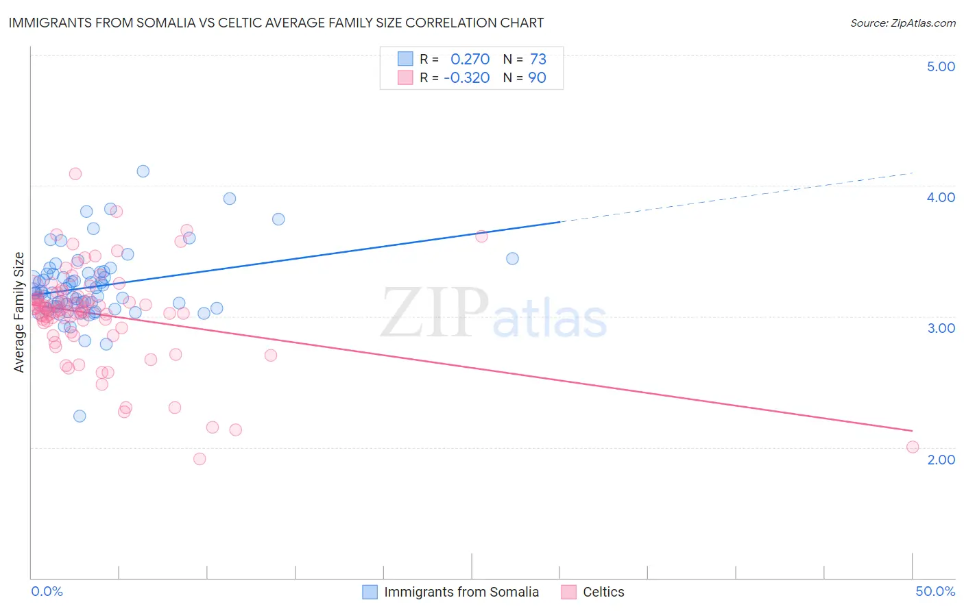 Immigrants from Somalia vs Celtic Average Family Size