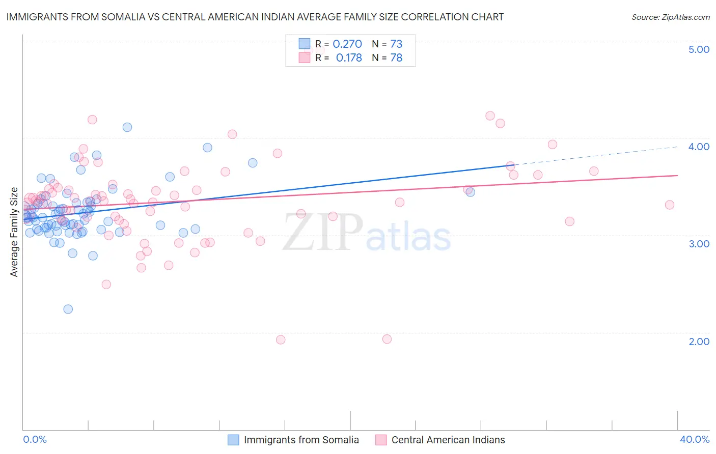 Immigrants from Somalia vs Central American Indian Average Family Size