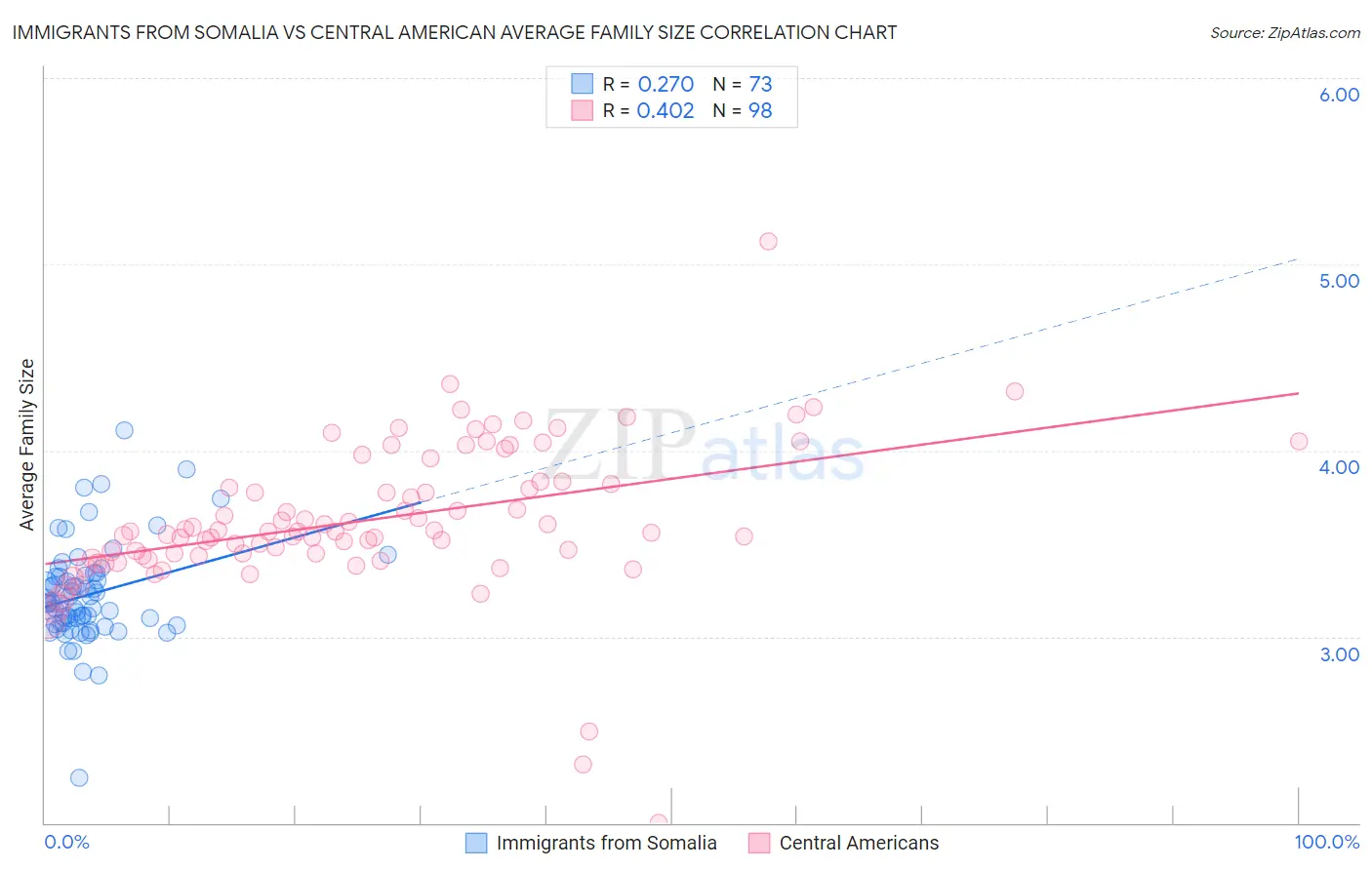Immigrants from Somalia vs Central American Average Family Size