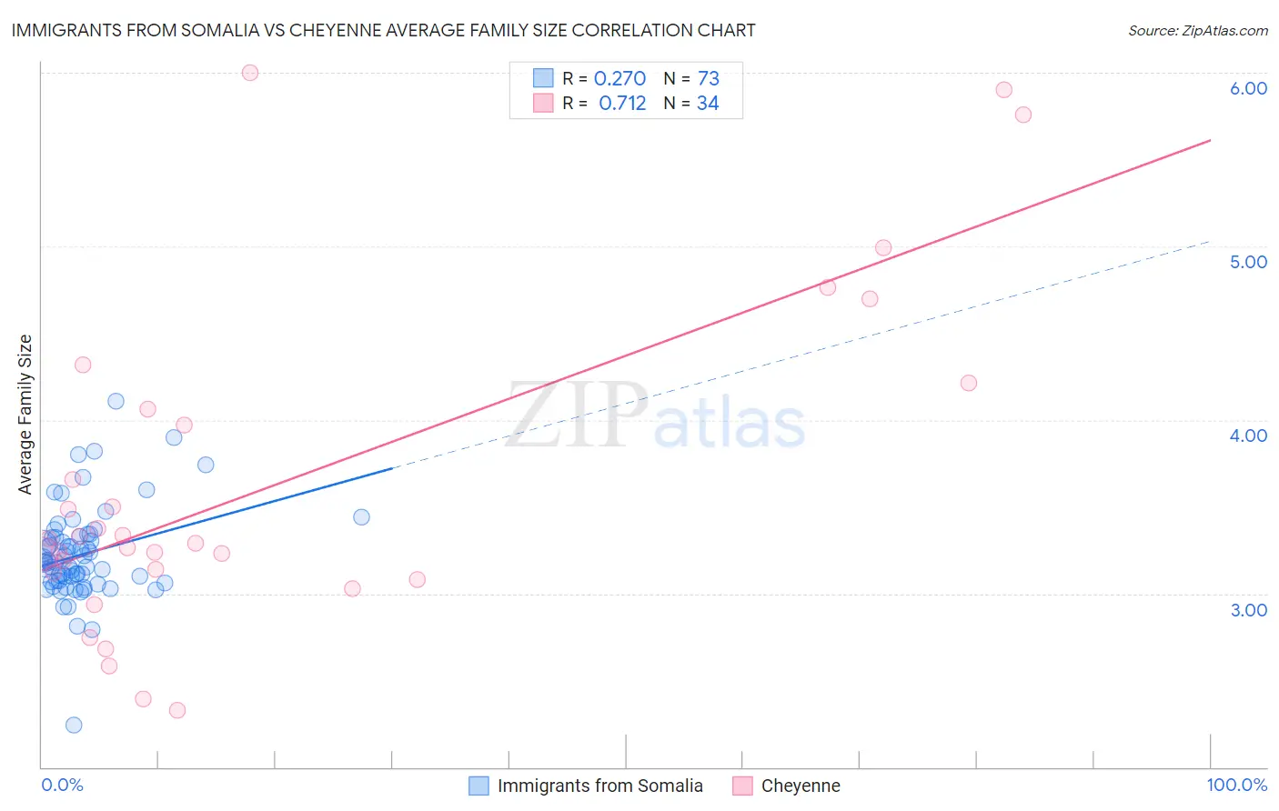 Immigrants from Somalia vs Cheyenne Average Family Size