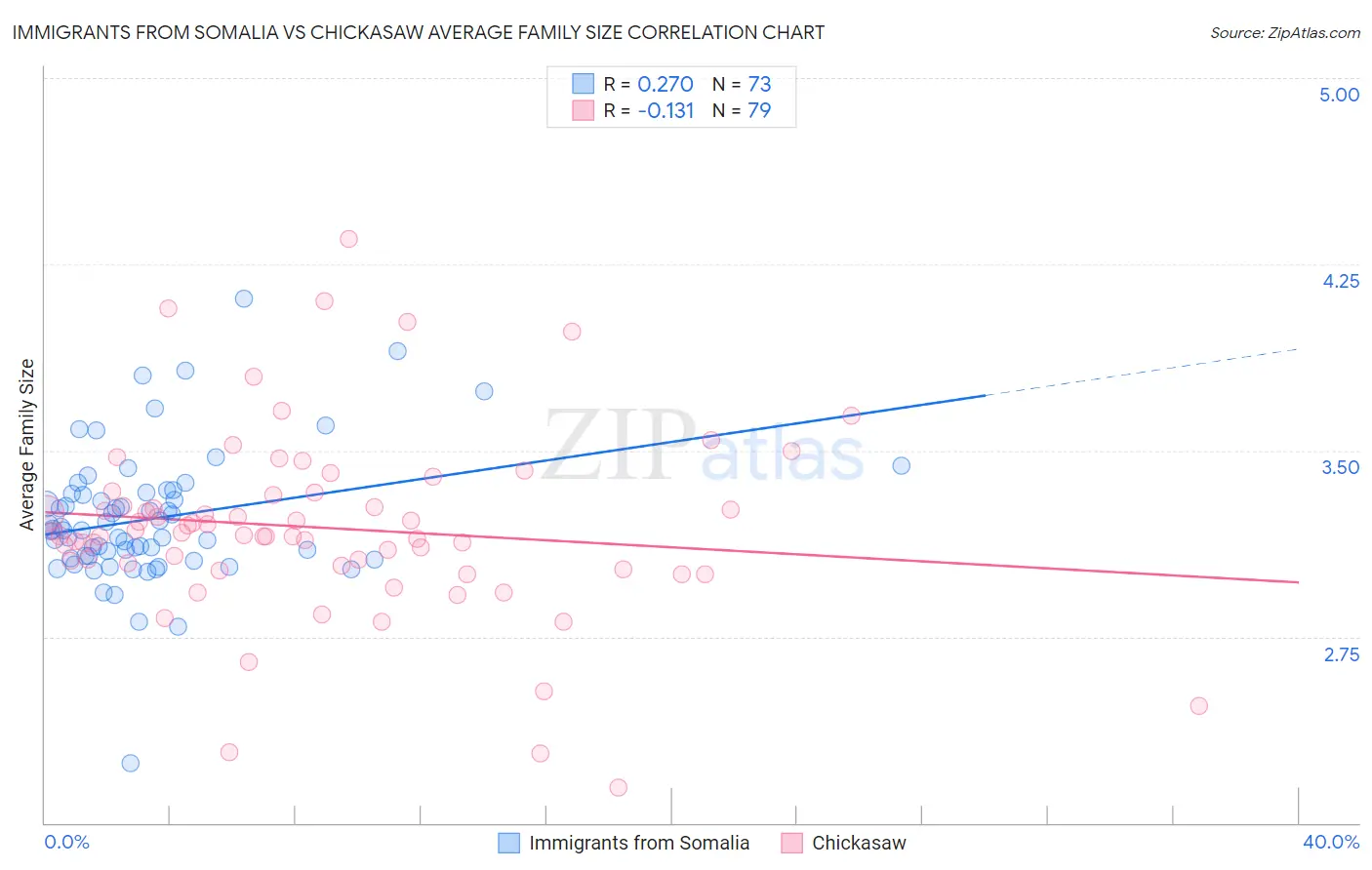 Immigrants from Somalia vs Chickasaw Average Family Size