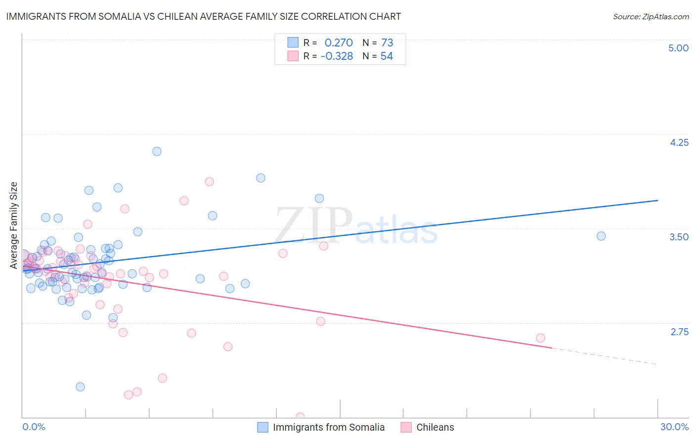 Immigrants from Somalia vs Chilean Average Family Size