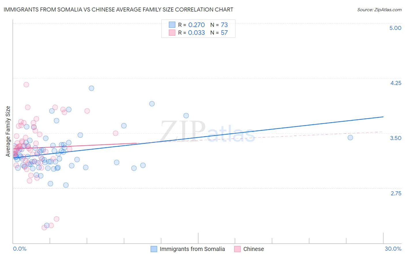 Immigrants from Somalia vs Chinese Average Family Size