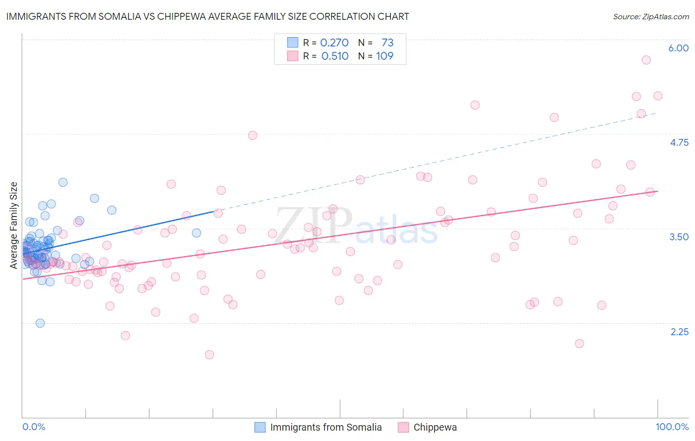 Immigrants from Somalia vs Chippewa Average Family Size