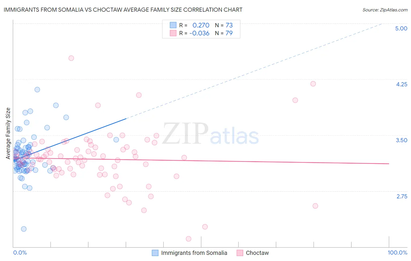 Immigrants from Somalia vs Choctaw Average Family Size