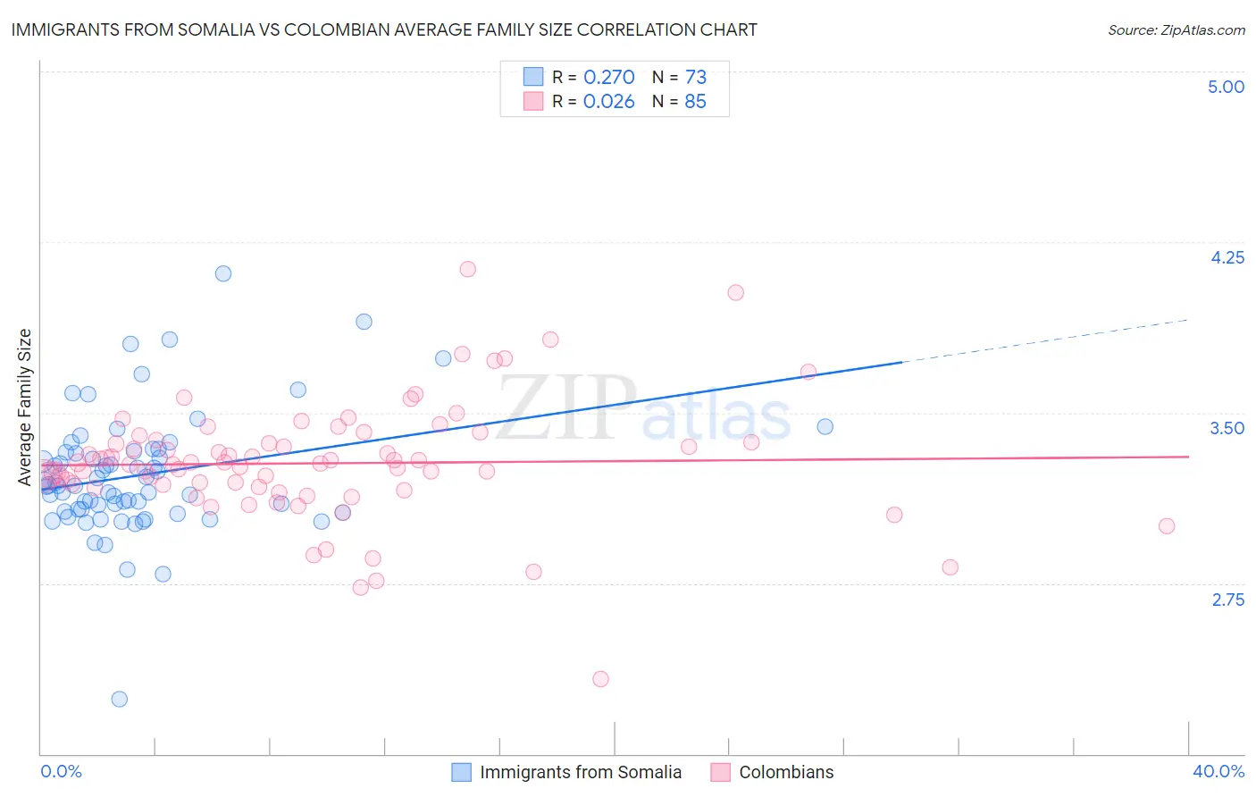 Immigrants from Somalia vs Colombian Average Family Size