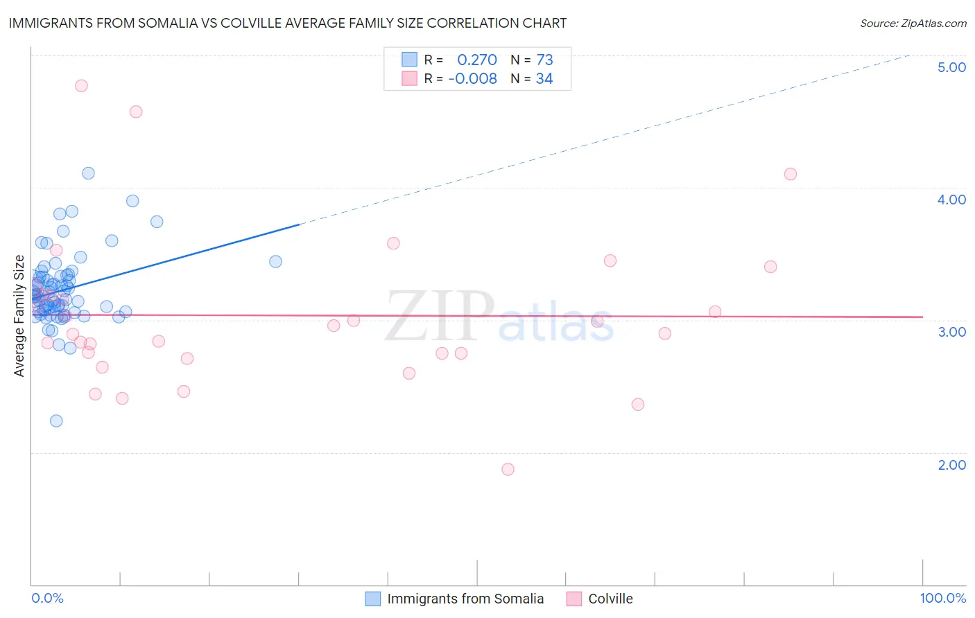 Immigrants from Somalia vs Colville Average Family Size