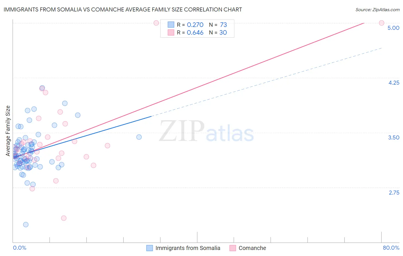 Immigrants from Somalia vs Comanche Average Family Size
