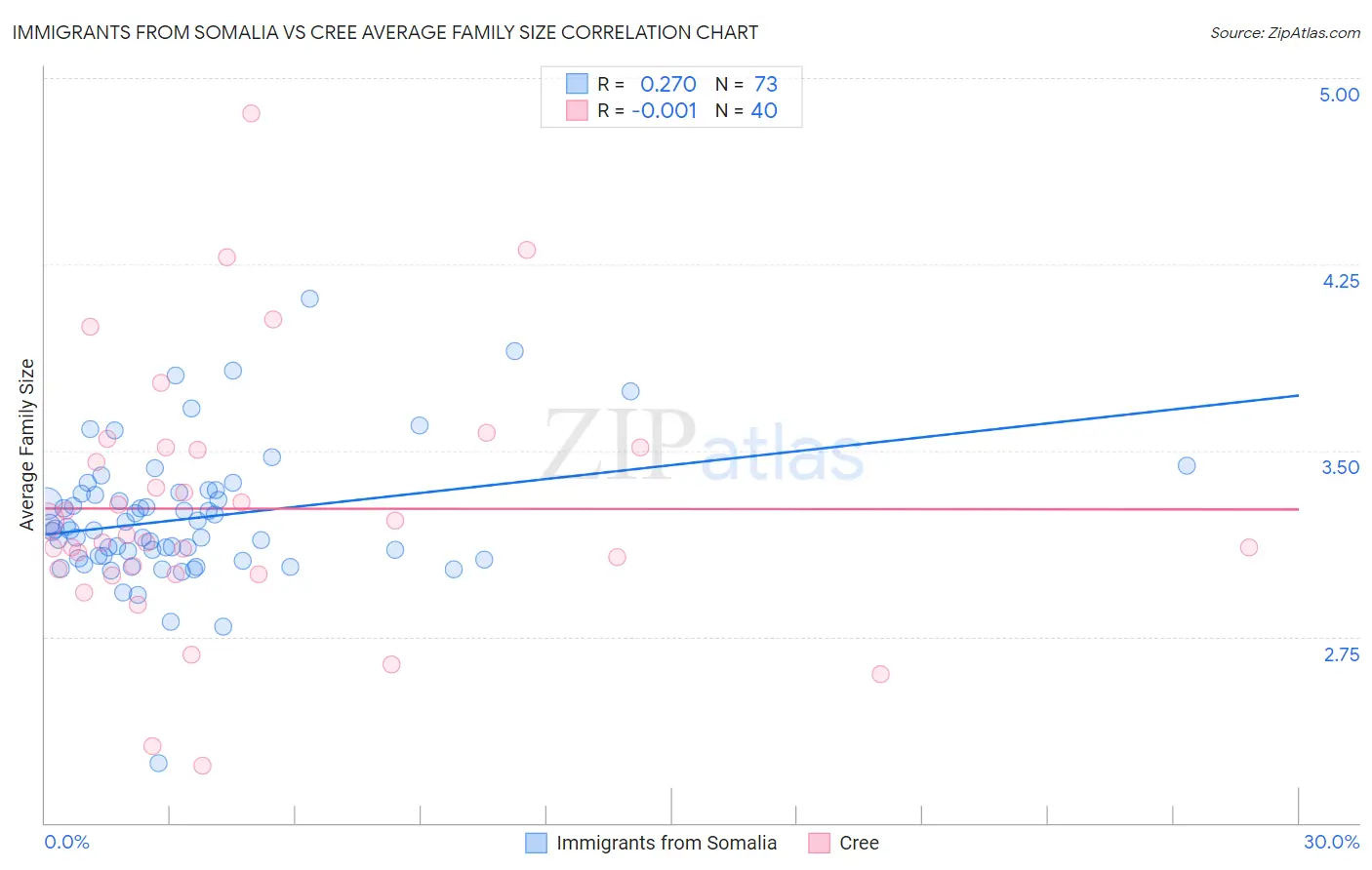 Immigrants from Somalia vs Cree Average Family Size