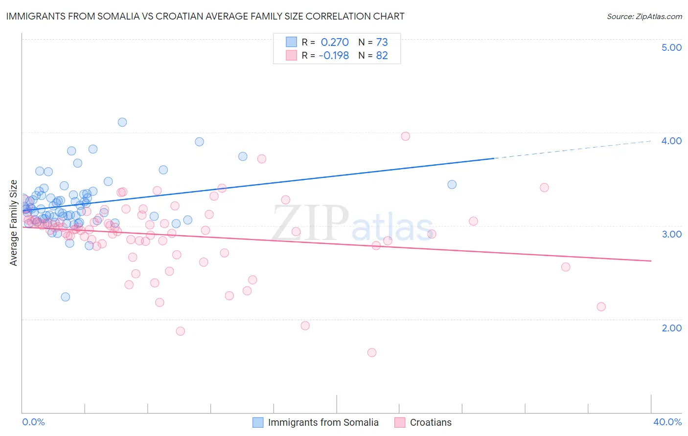 Immigrants from Somalia vs Croatian Average Family Size