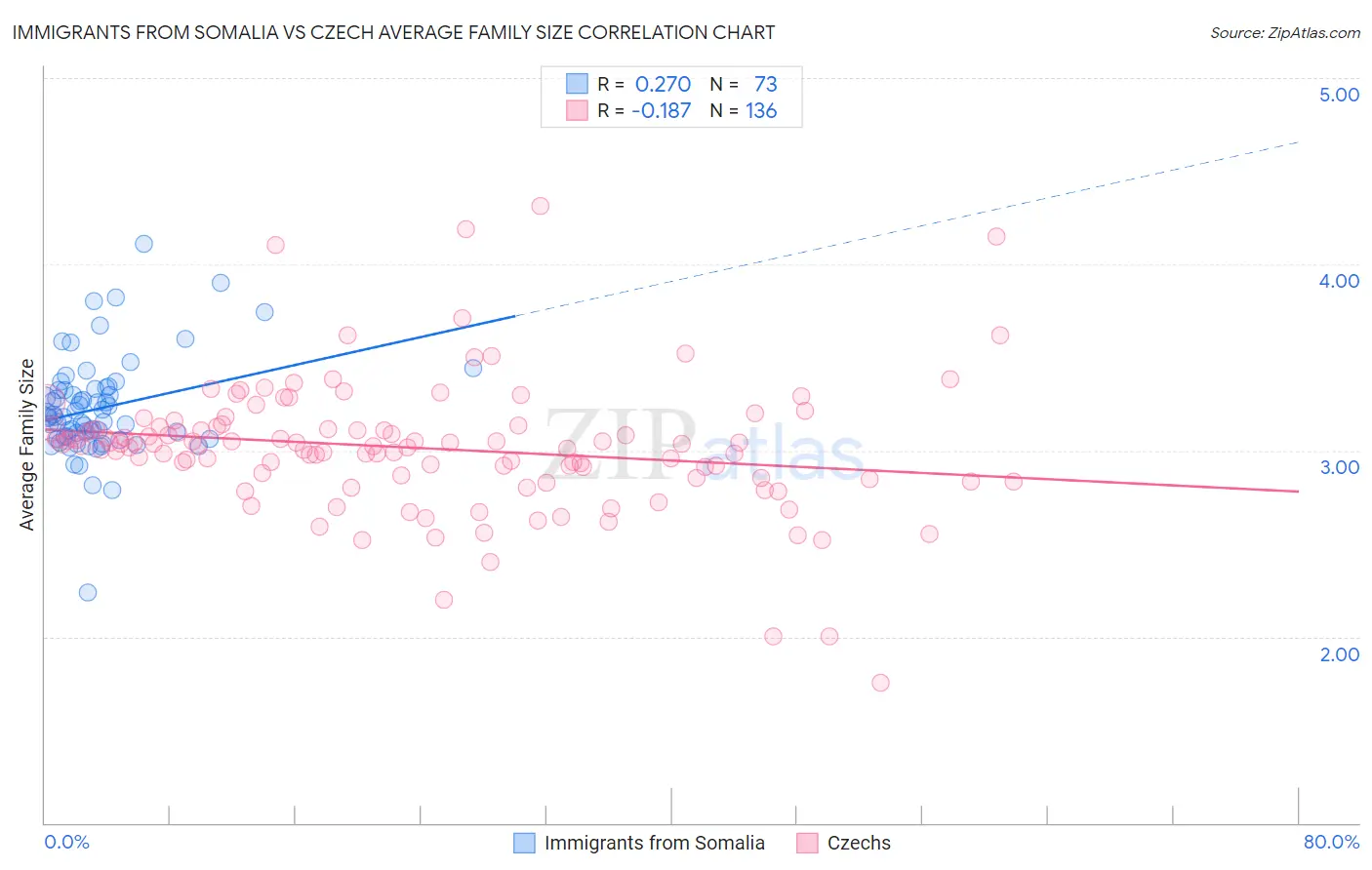 Immigrants from Somalia vs Czech Average Family Size