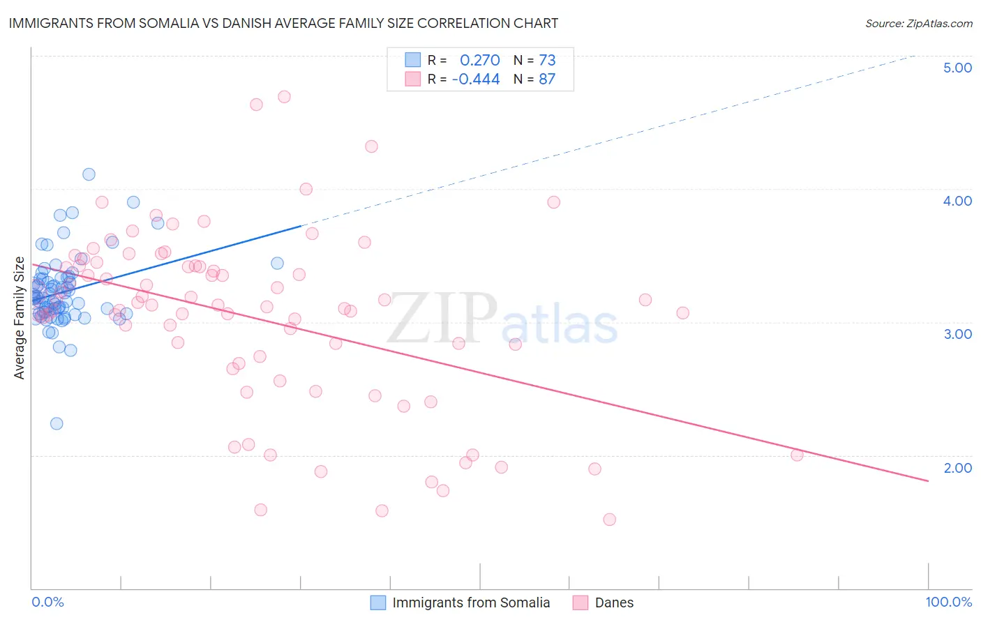 Immigrants from Somalia vs Danish Average Family Size