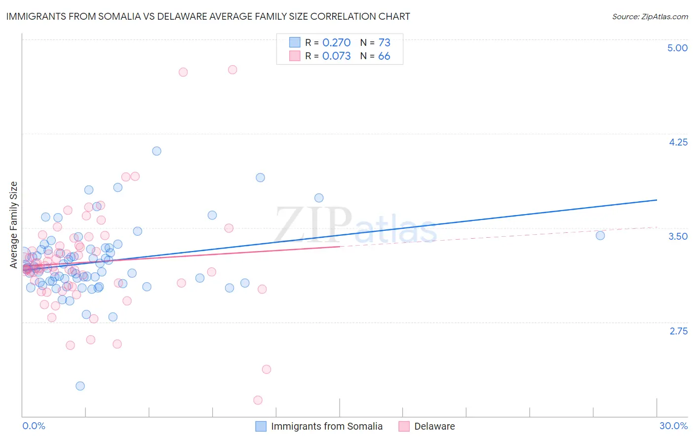 Immigrants from Somalia vs Delaware Average Family Size