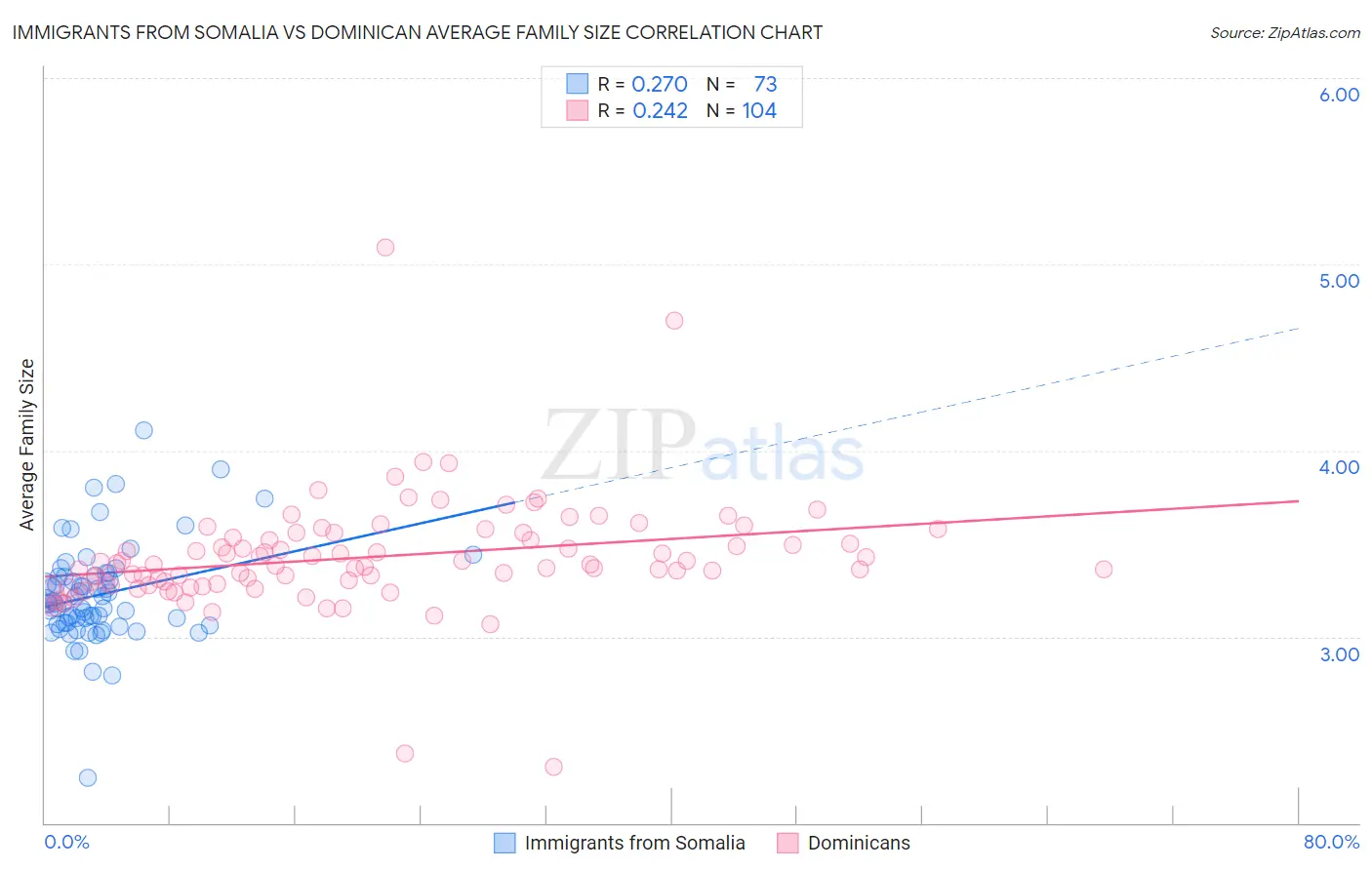 Immigrants from Somalia vs Dominican Average Family Size