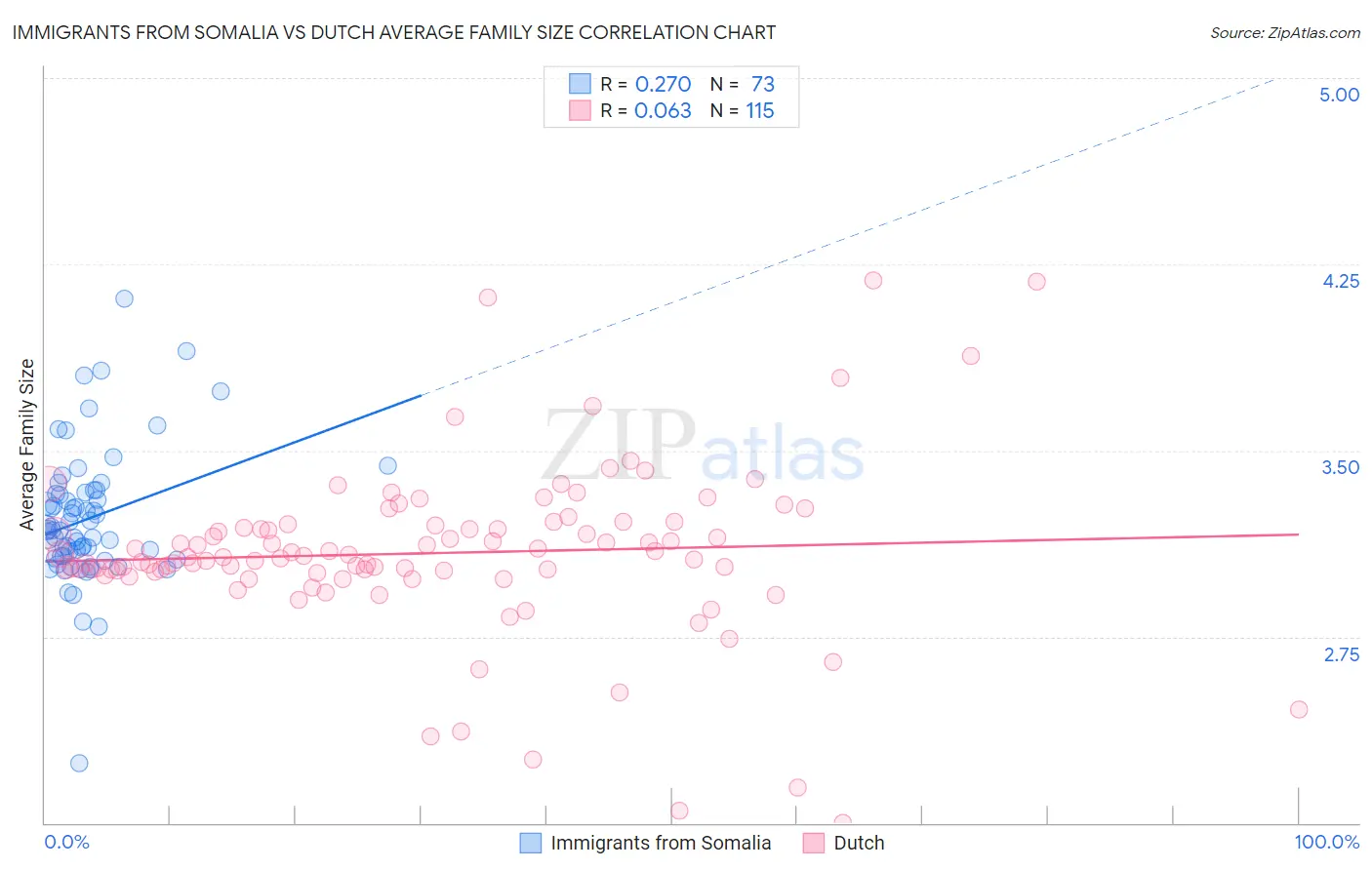 Immigrants from Somalia vs Dutch Average Family Size