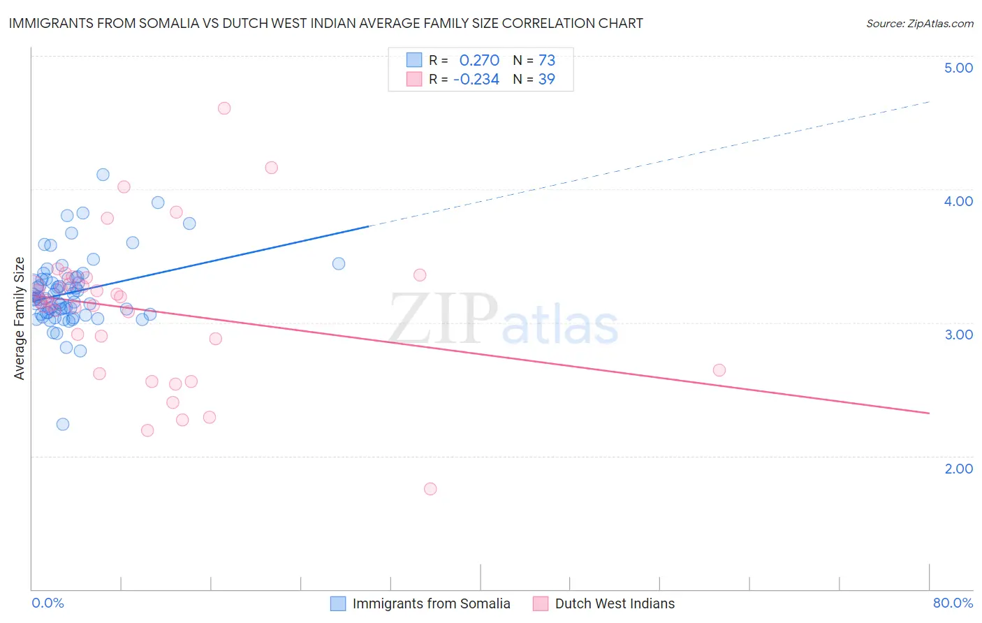 Immigrants from Somalia vs Dutch West Indian Average Family Size