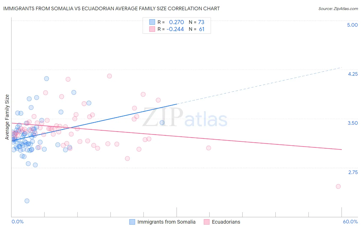 Immigrants from Somalia vs Ecuadorian Average Family Size