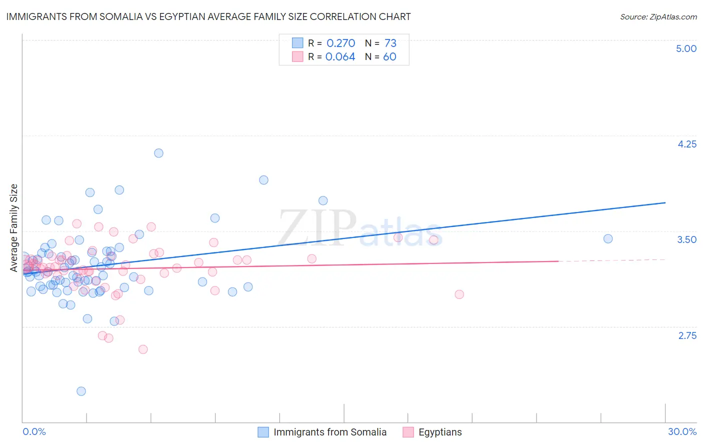 Immigrants from Somalia vs Egyptian Average Family Size