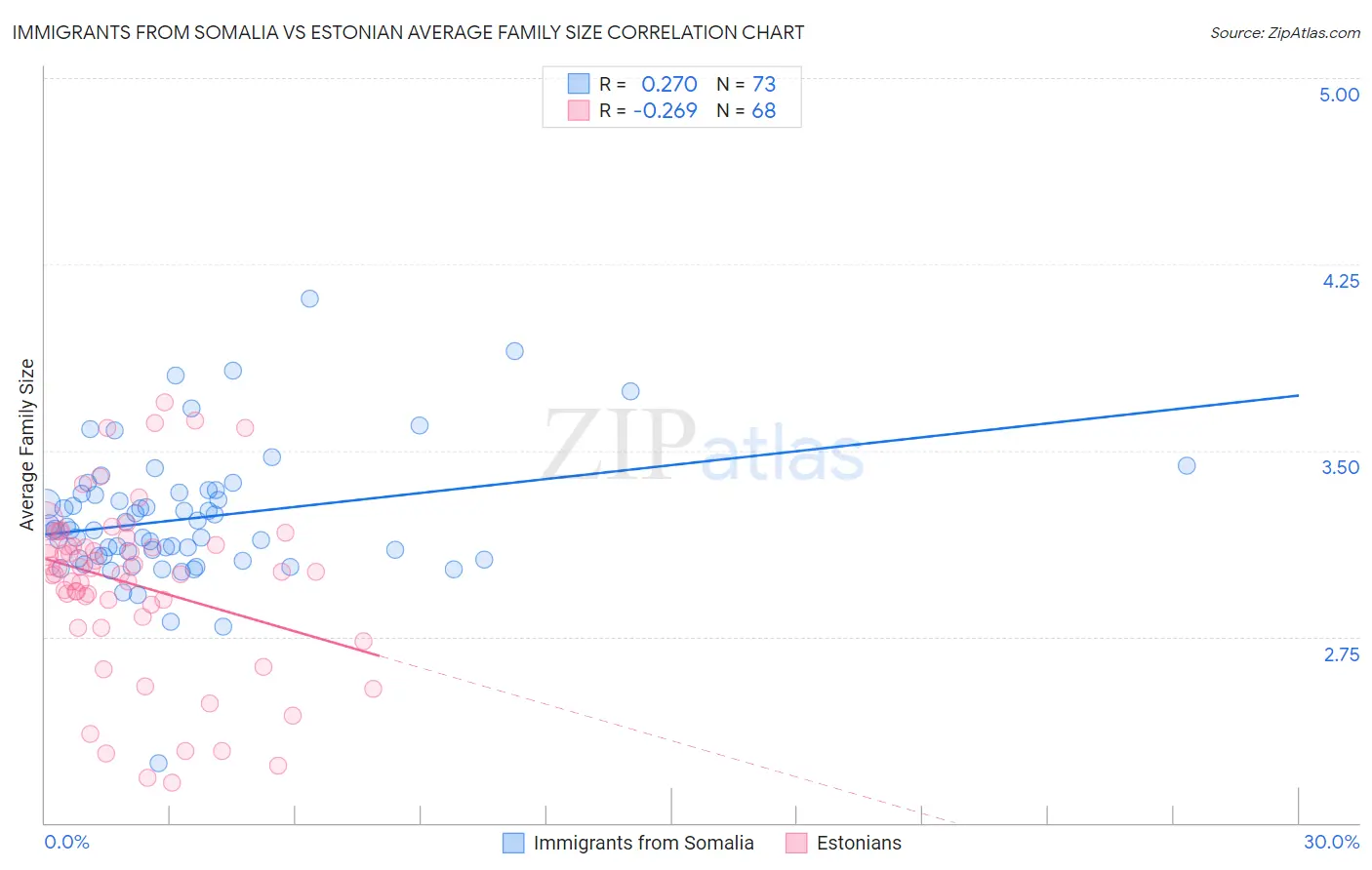 Immigrants from Somalia vs Estonian Average Family Size