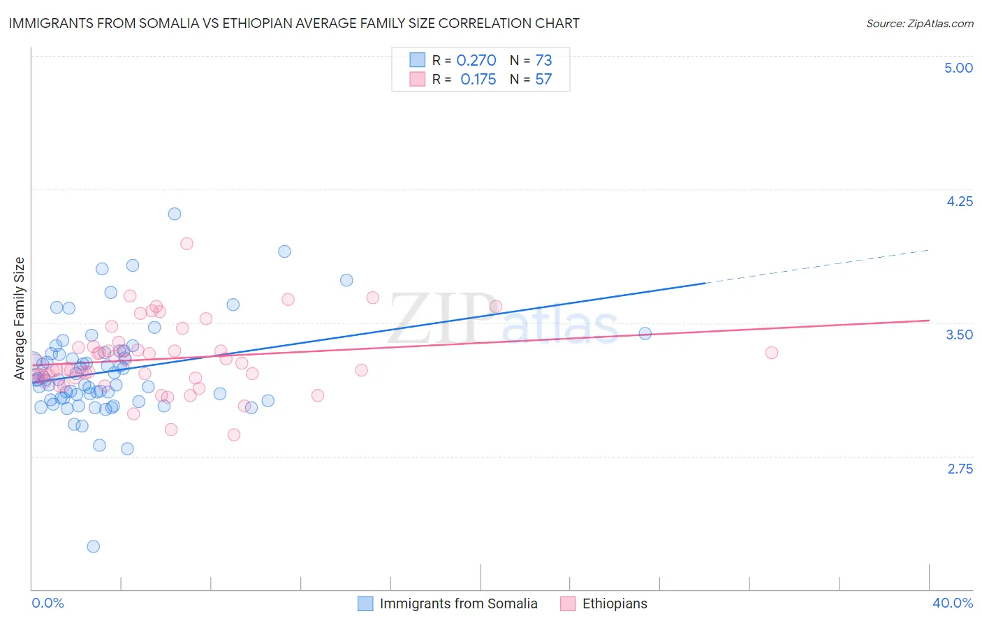Immigrants from Somalia vs Ethiopian Average Family Size