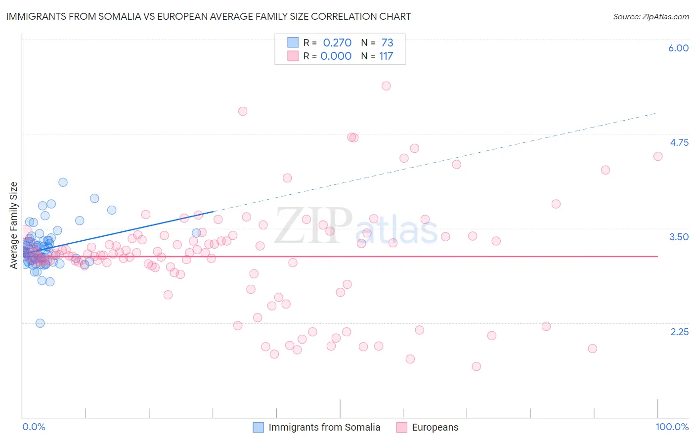 Immigrants from Somalia vs European Average Family Size