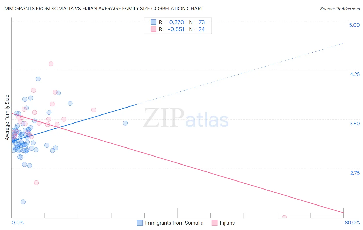 Immigrants from Somalia vs Fijian Average Family Size