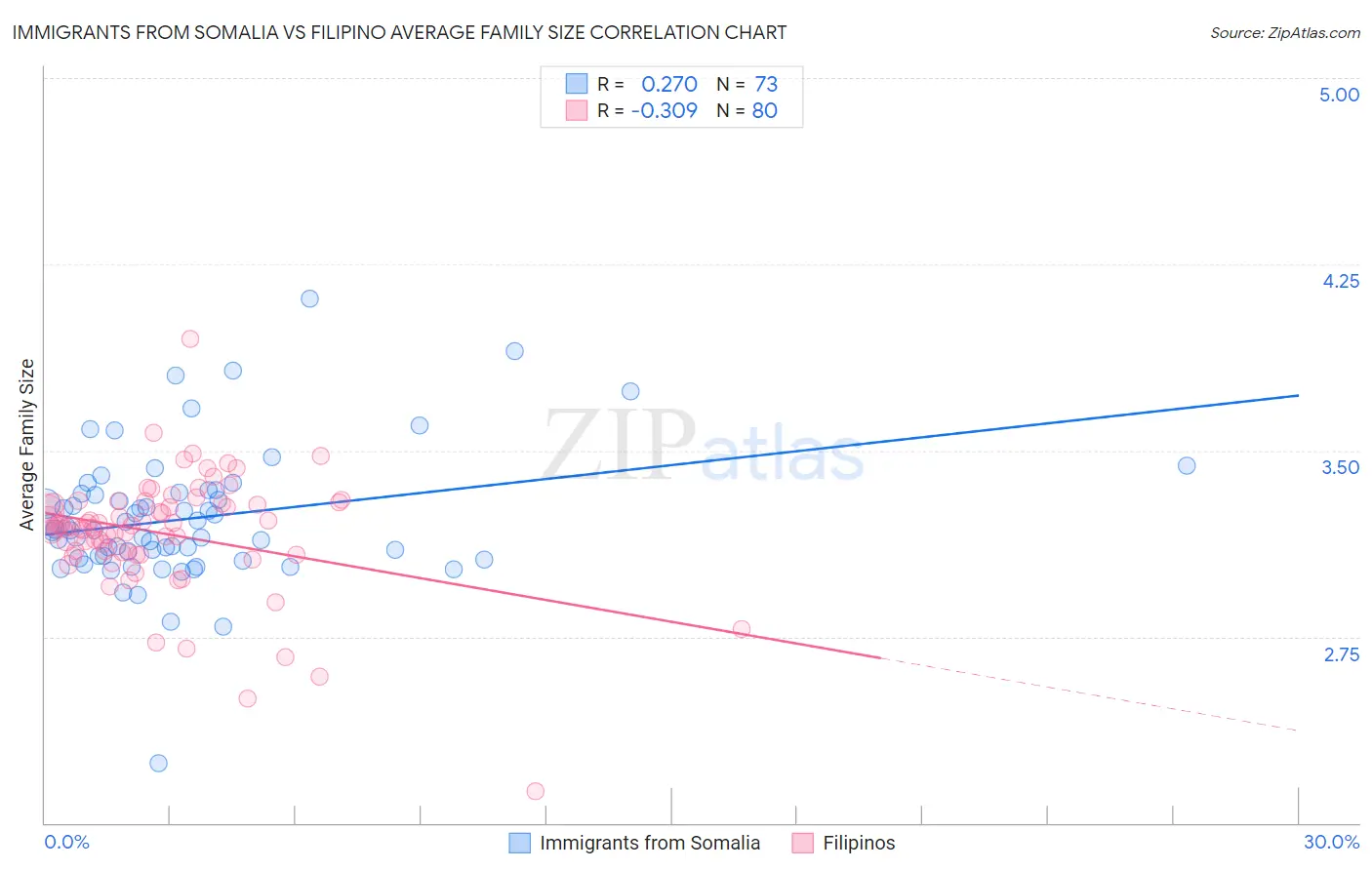 Immigrants from Somalia vs Filipino Average Family Size