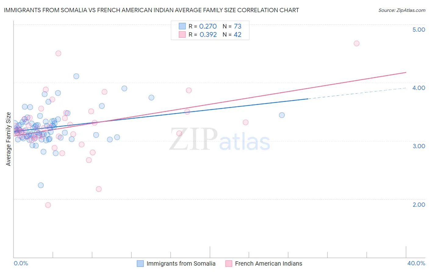 Immigrants from Somalia vs French American Indian Average Family Size