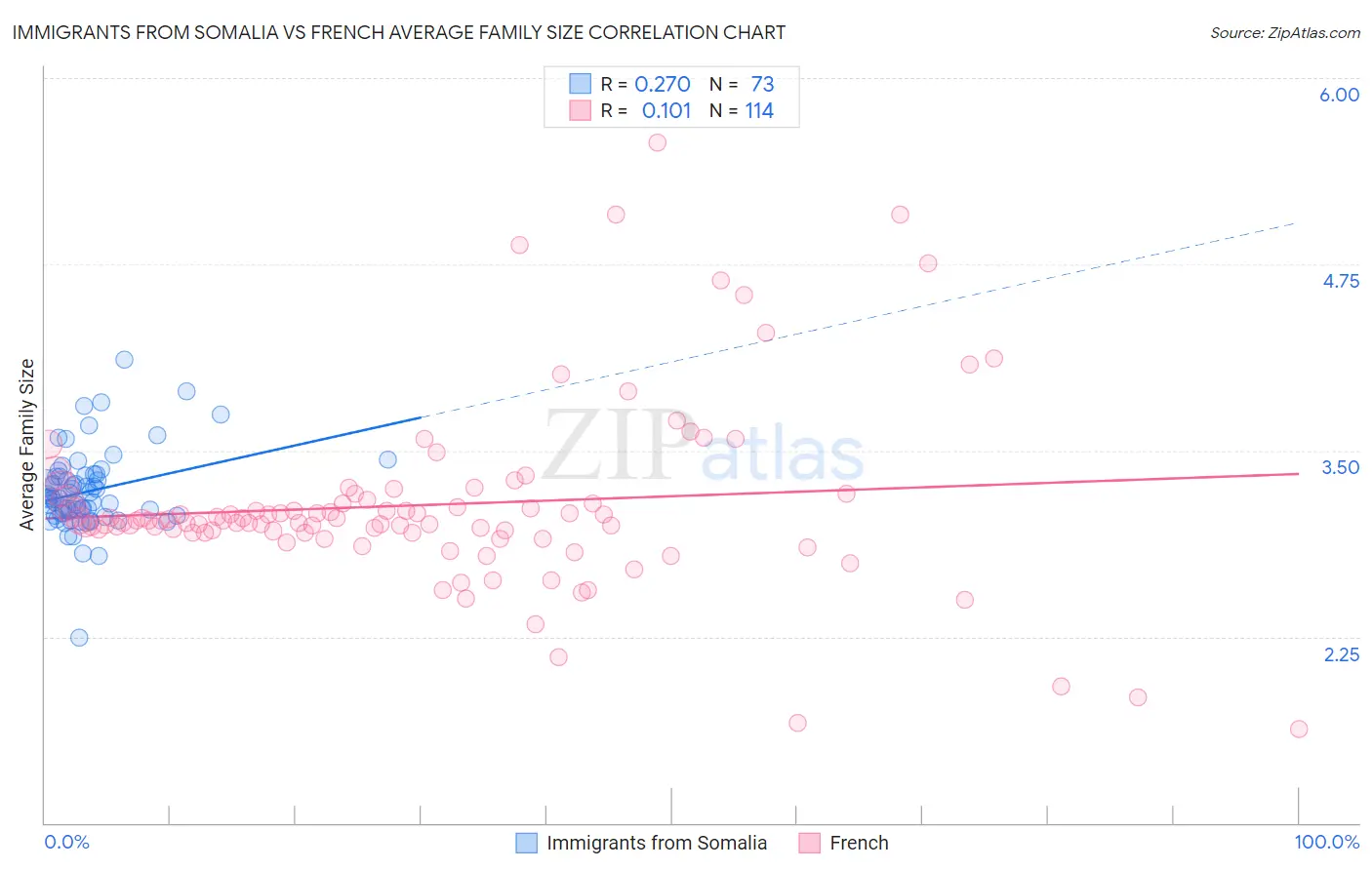 Immigrants from Somalia vs French Average Family Size