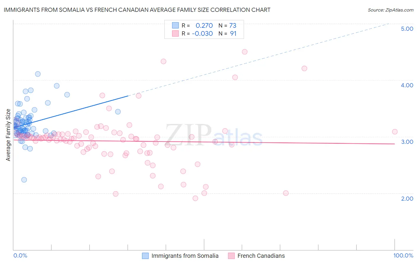 Immigrants from Somalia vs French Canadian Average Family Size