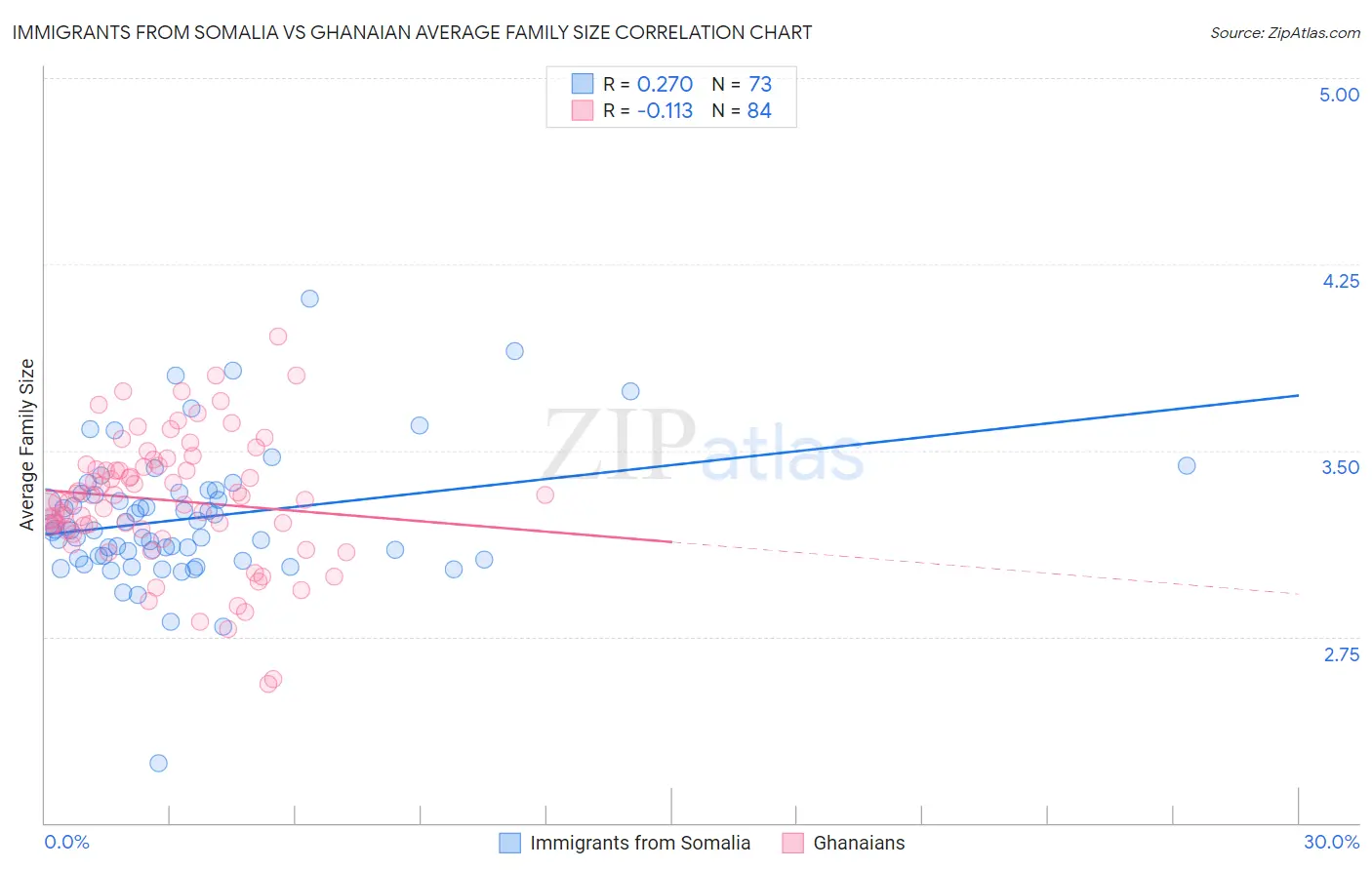 Immigrants from Somalia vs Ghanaian Average Family Size