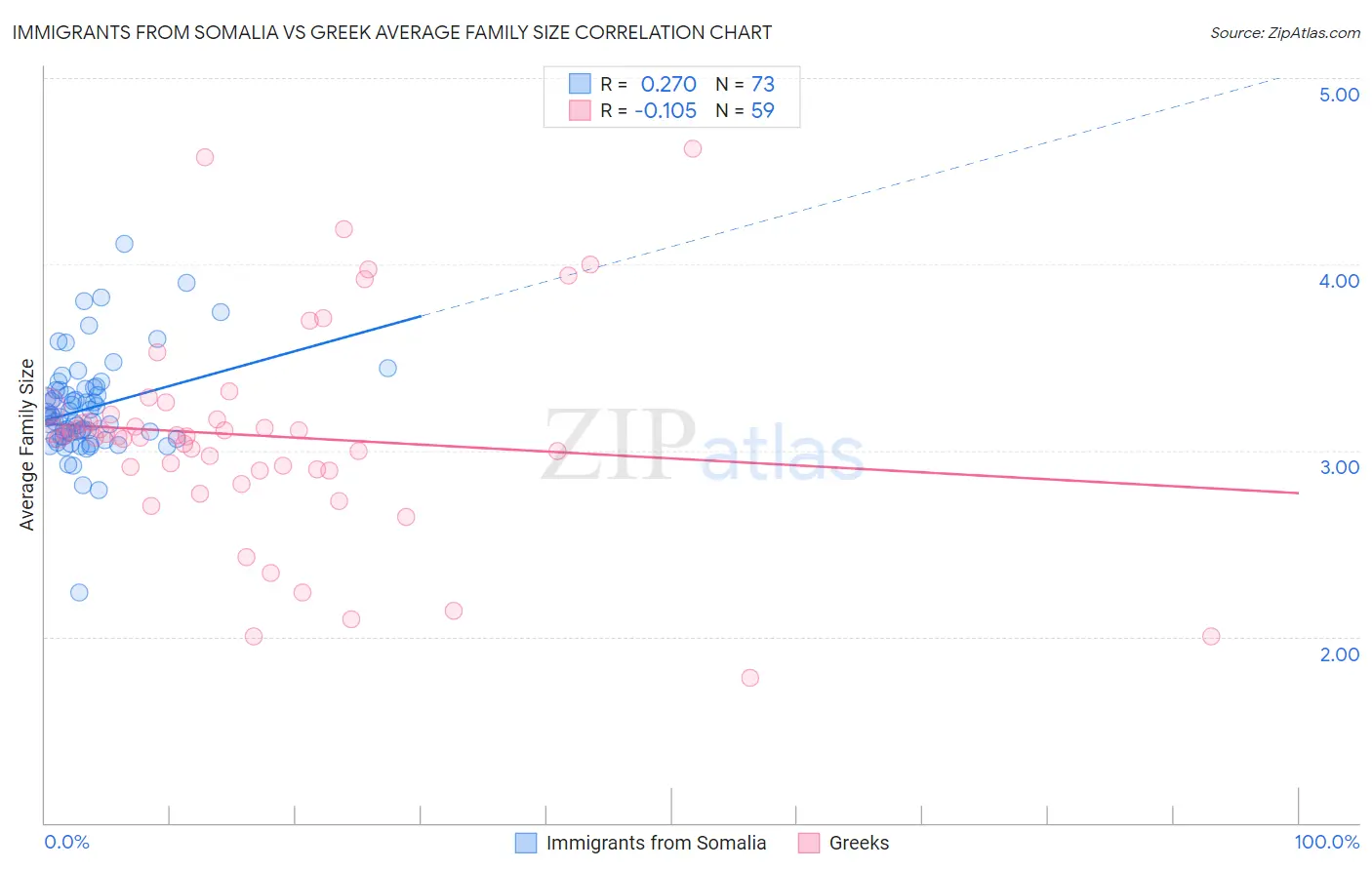 Immigrants from Somalia vs Greek Average Family Size