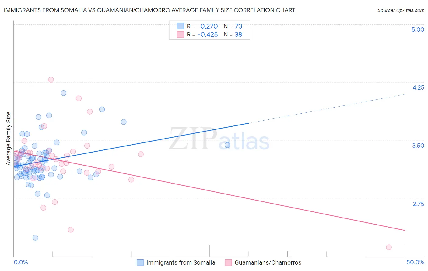 Immigrants from Somalia vs Guamanian/Chamorro Average Family Size