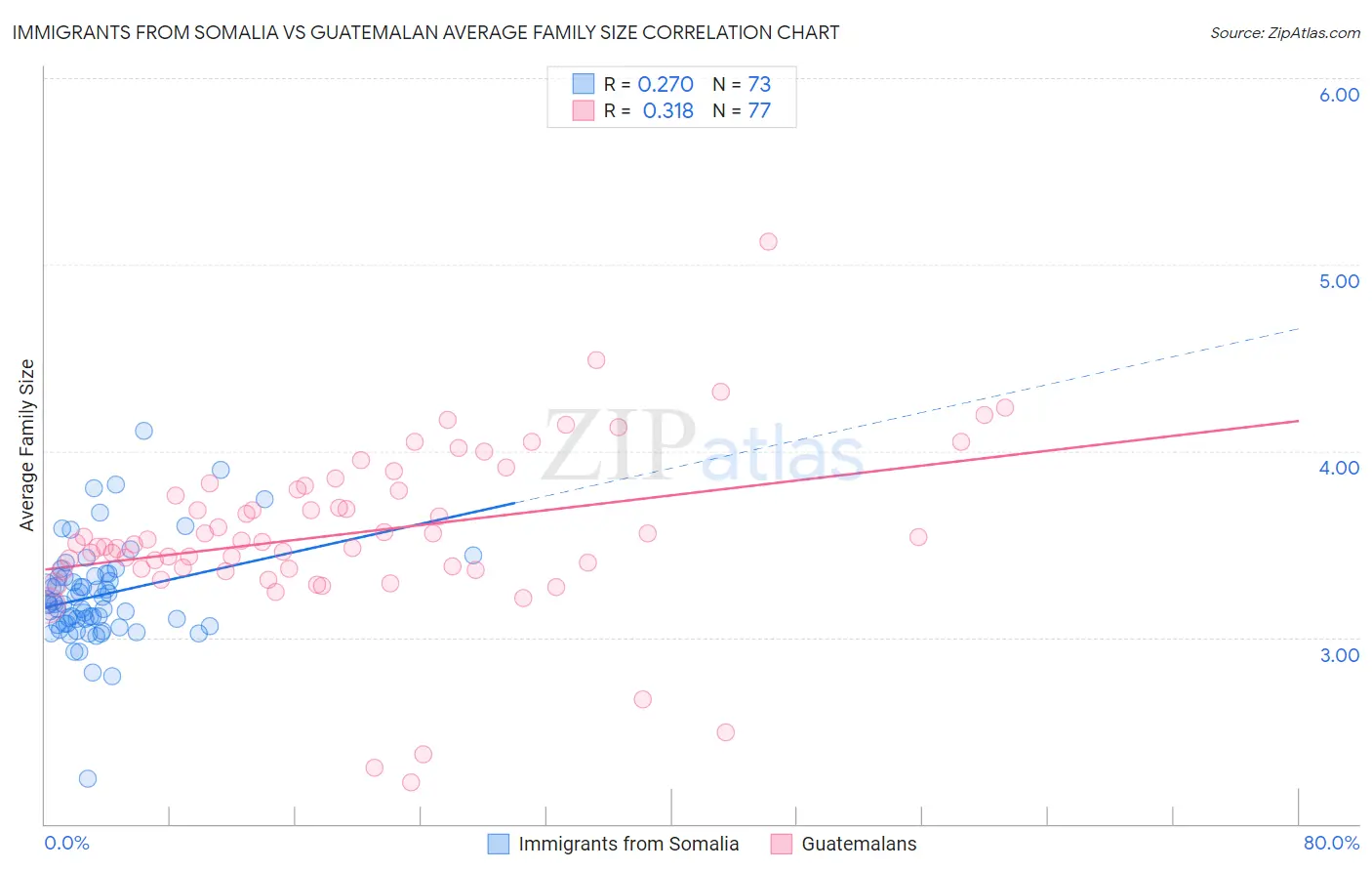 Immigrants from Somalia vs Guatemalan Average Family Size