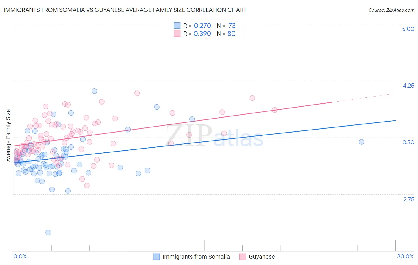 Immigrants from Somalia vs Guyanese Average Family Size