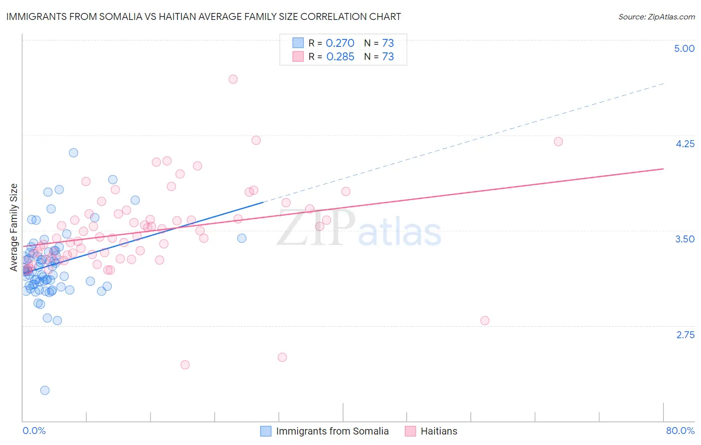 Immigrants from Somalia vs Haitian Average Family Size