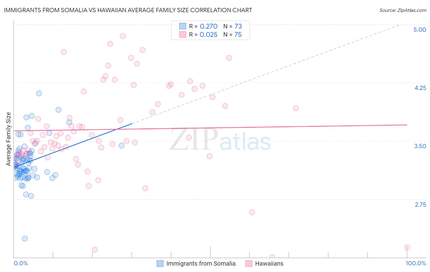 Immigrants from Somalia vs Hawaiian Average Family Size
