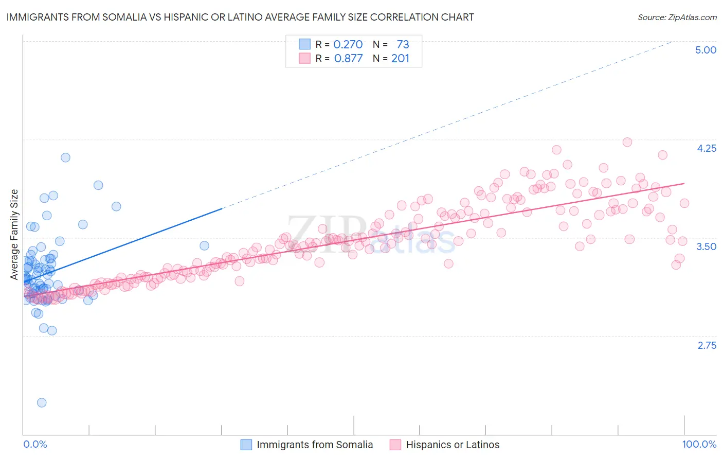 Immigrants from Somalia vs Hispanic or Latino Average Family Size