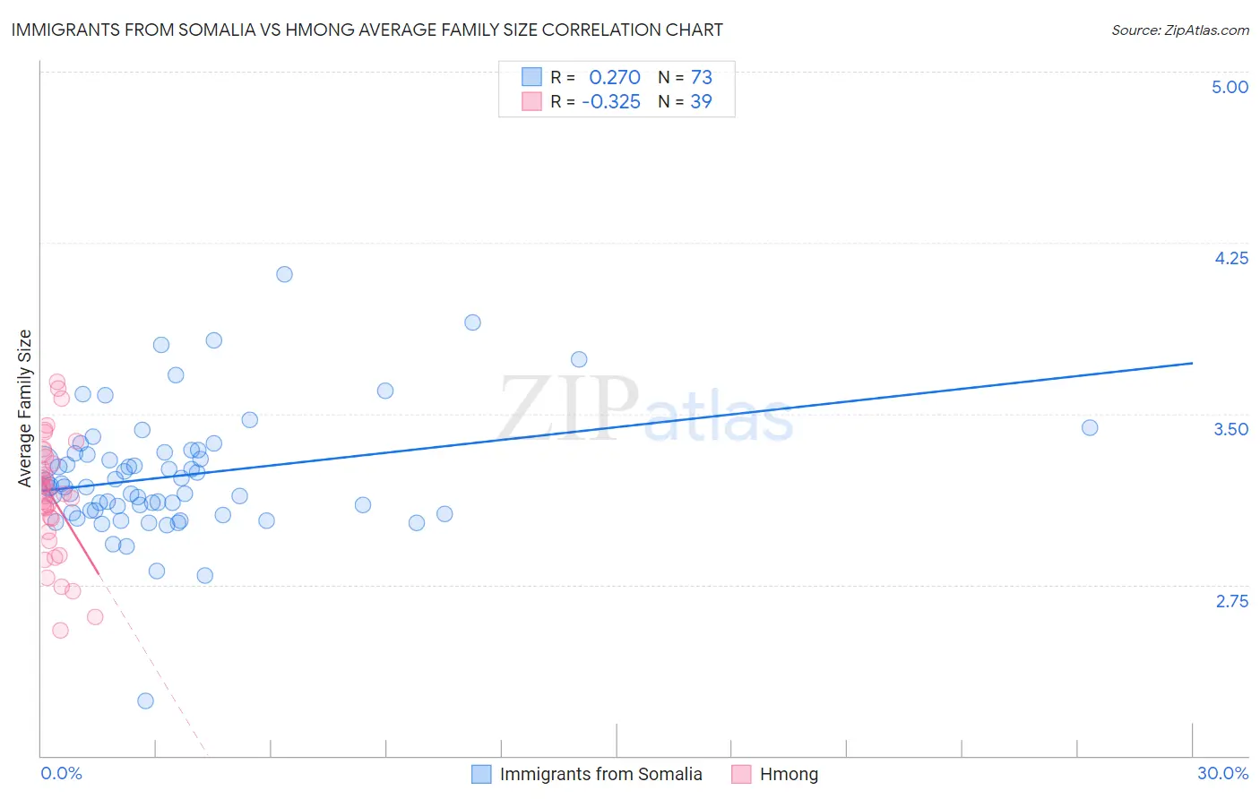 Immigrants from Somalia vs Hmong Average Family Size