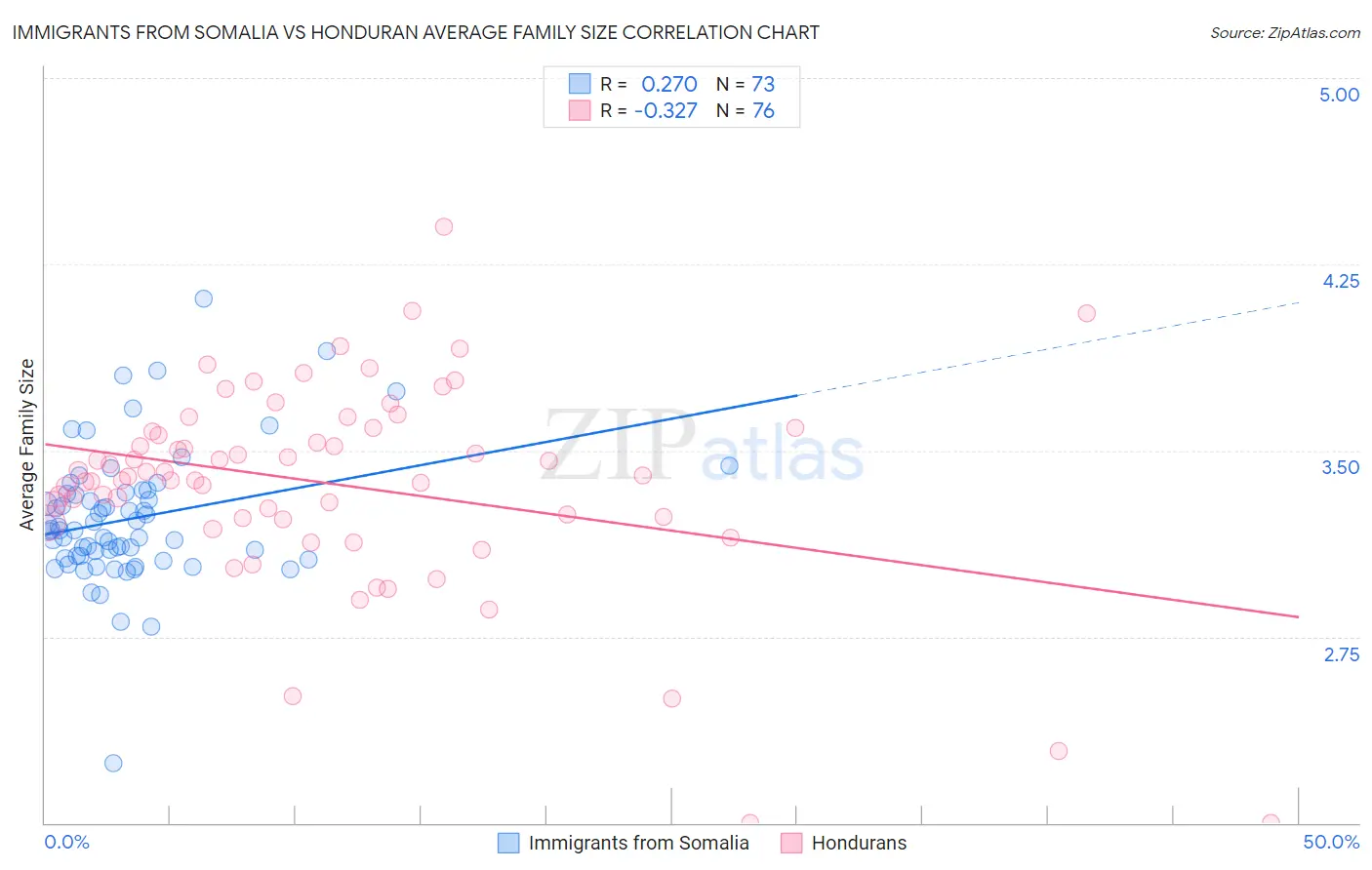 Immigrants from Somalia vs Honduran Average Family Size