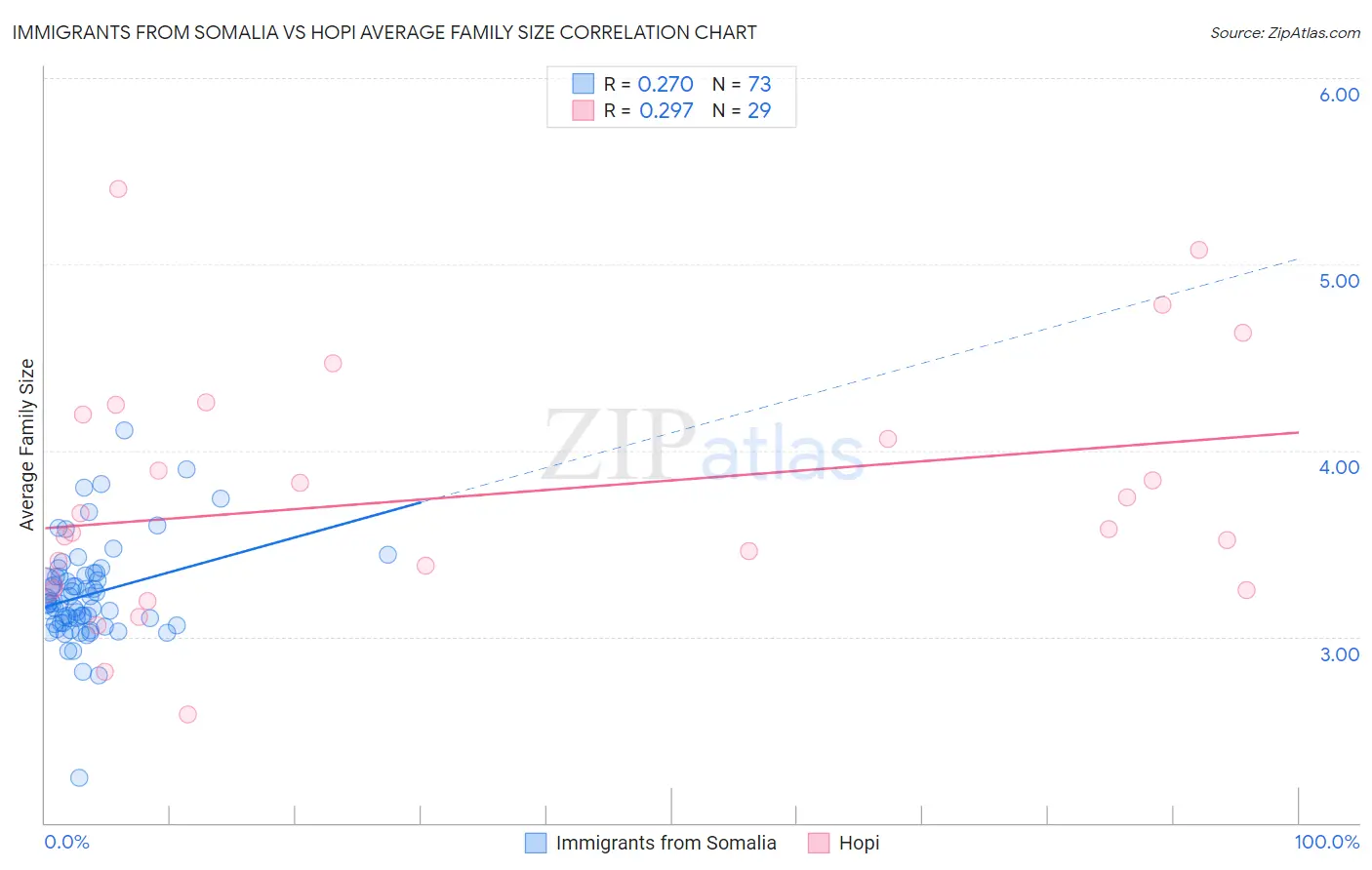 Immigrants from Somalia vs Hopi Average Family Size