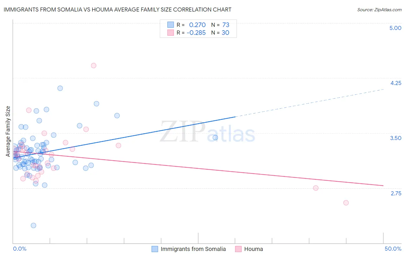 Immigrants from Somalia vs Houma Average Family Size