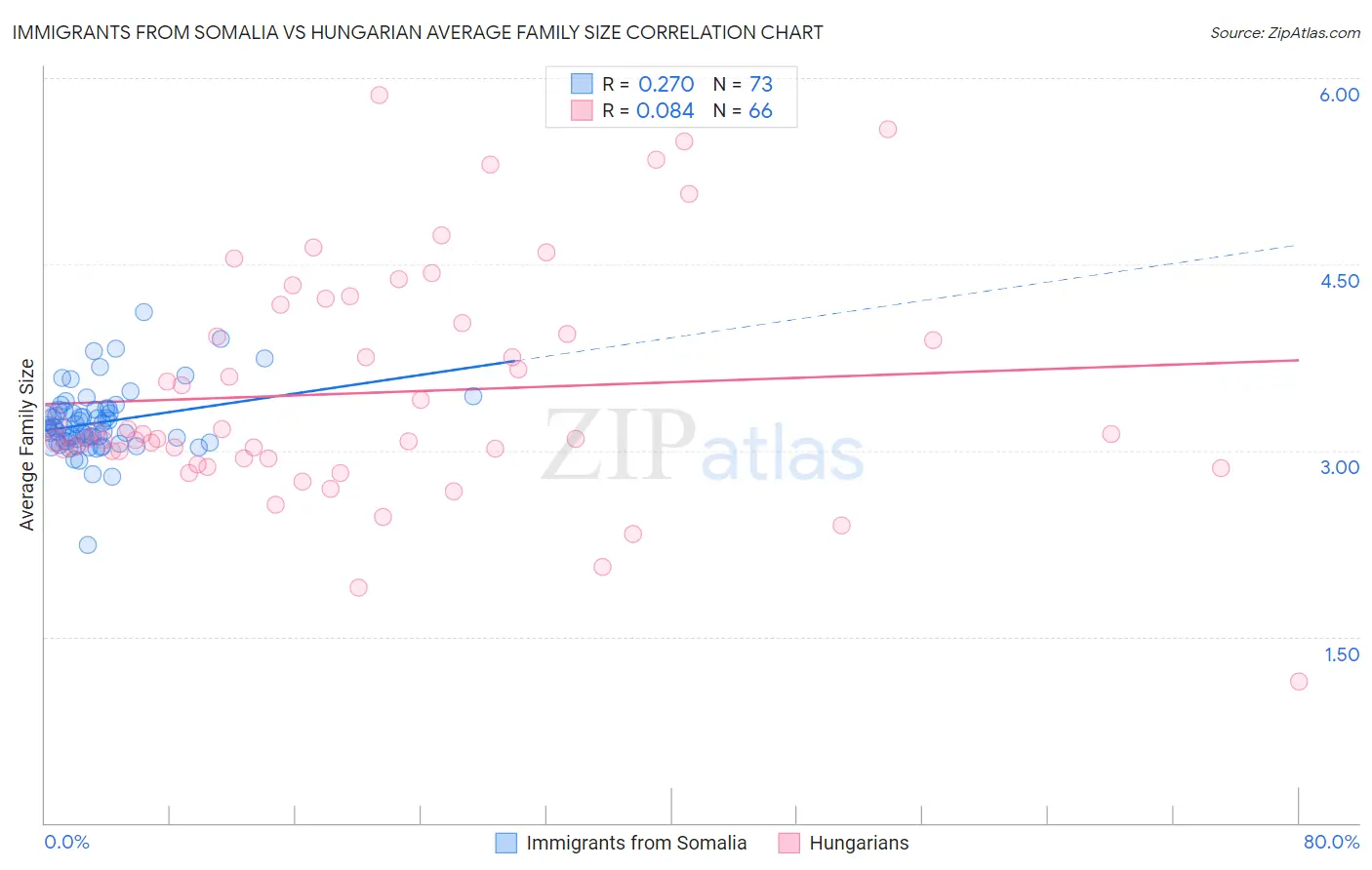 Immigrants from Somalia vs Hungarian Average Family Size