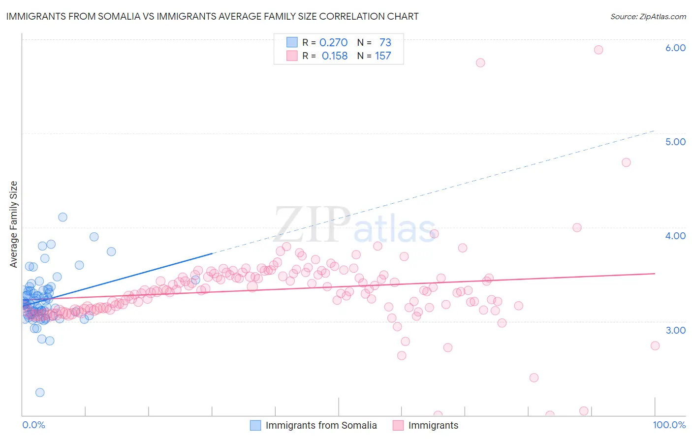 Immigrants from Somalia vs Immigrants Average Family Size