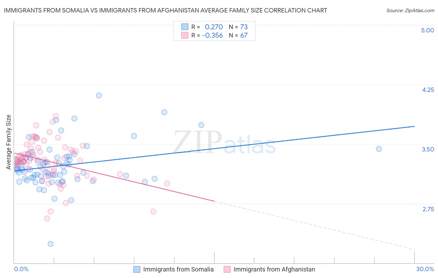 Immigrants from Somalia vs Immigrants from Afghanistan Average Family Size