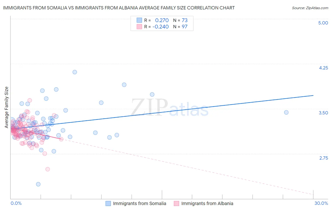 Immigrants from Somalia vs Immigrants from Albania Average Family Size