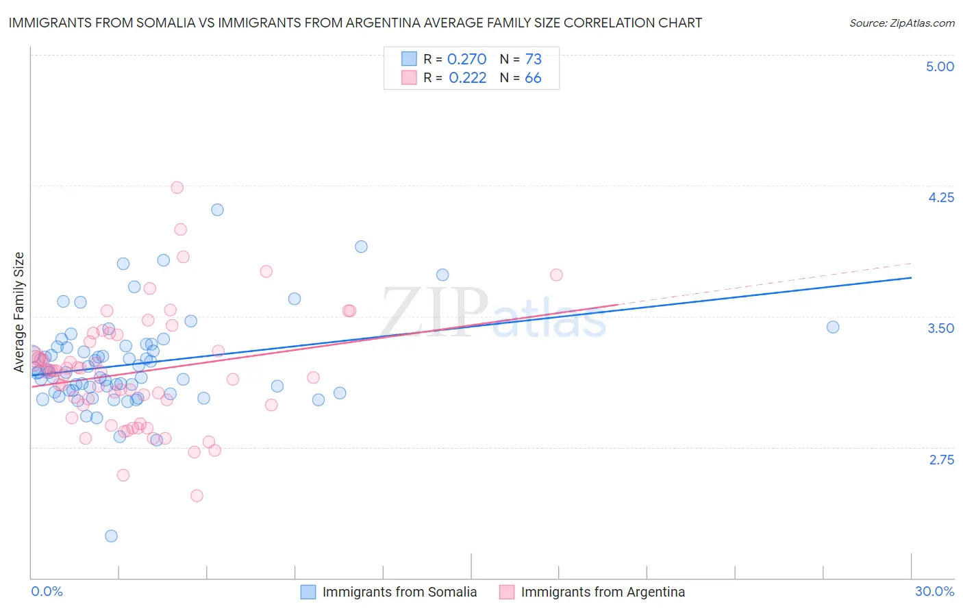 Immigrants from Somalia vs Immigrants from Argentina Average Family Size