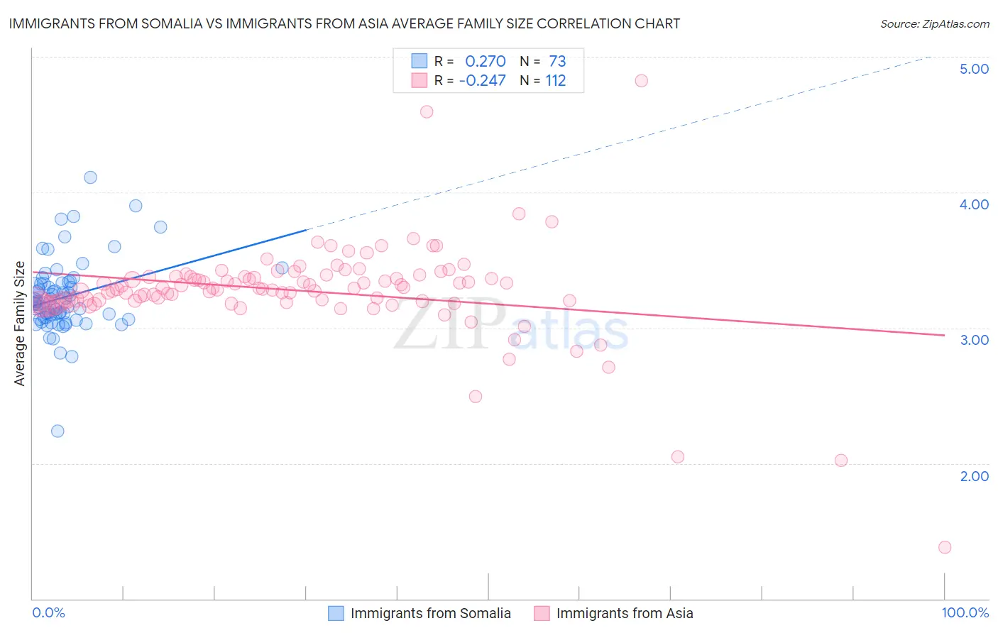 Immigrants from Somalia vs Immigrants from Asia Average Family Size
