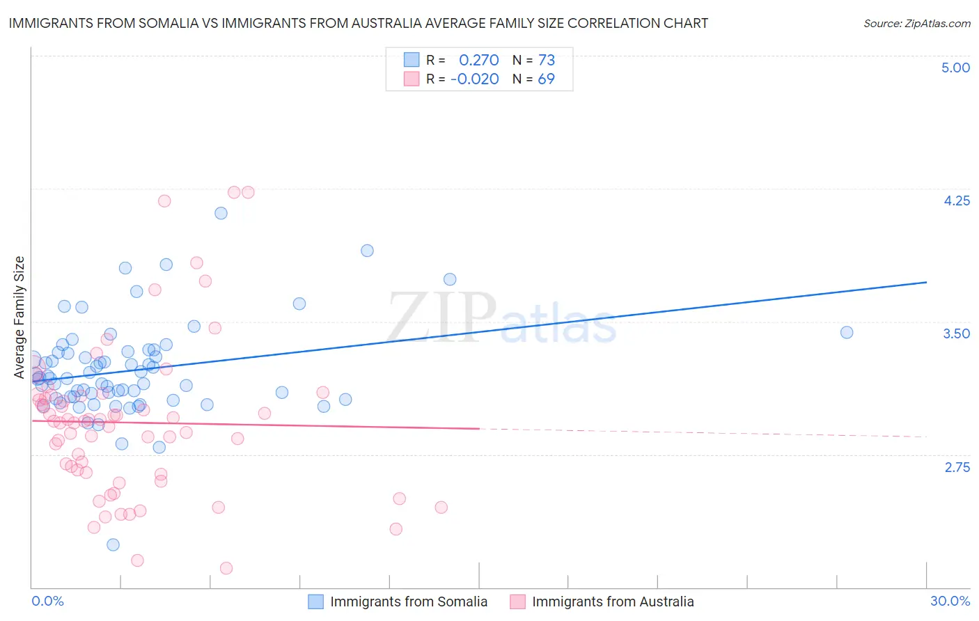 Immigrants from Somalia vs Immigrants from Australia Average Family Size